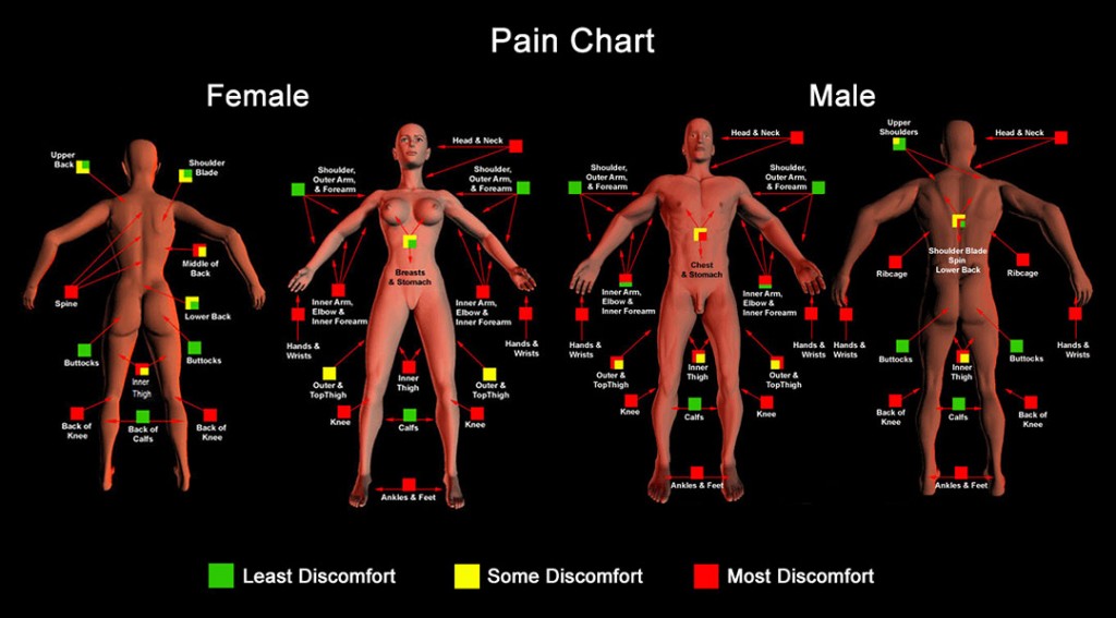 tattoo pain chart 